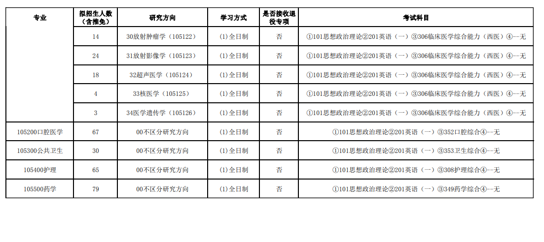 广州医科大学2024硕士研究生招生专业目录及考试科目