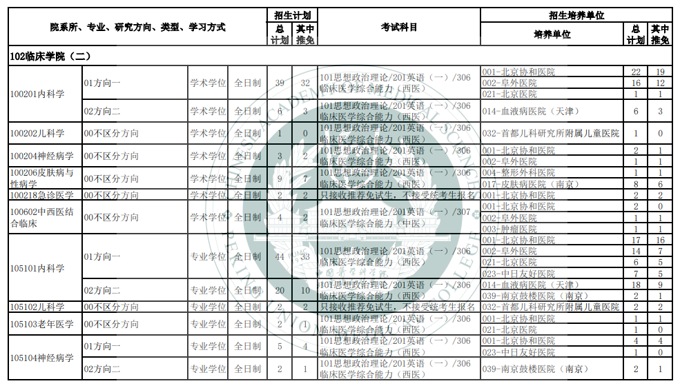 2024年北京协和医学院研究生招生简章及各专业招生计划人数