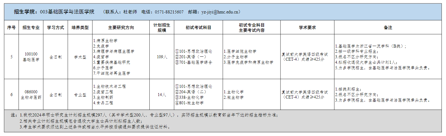 2024年杭州医学院研究生招生简章及各专业招生计划人数