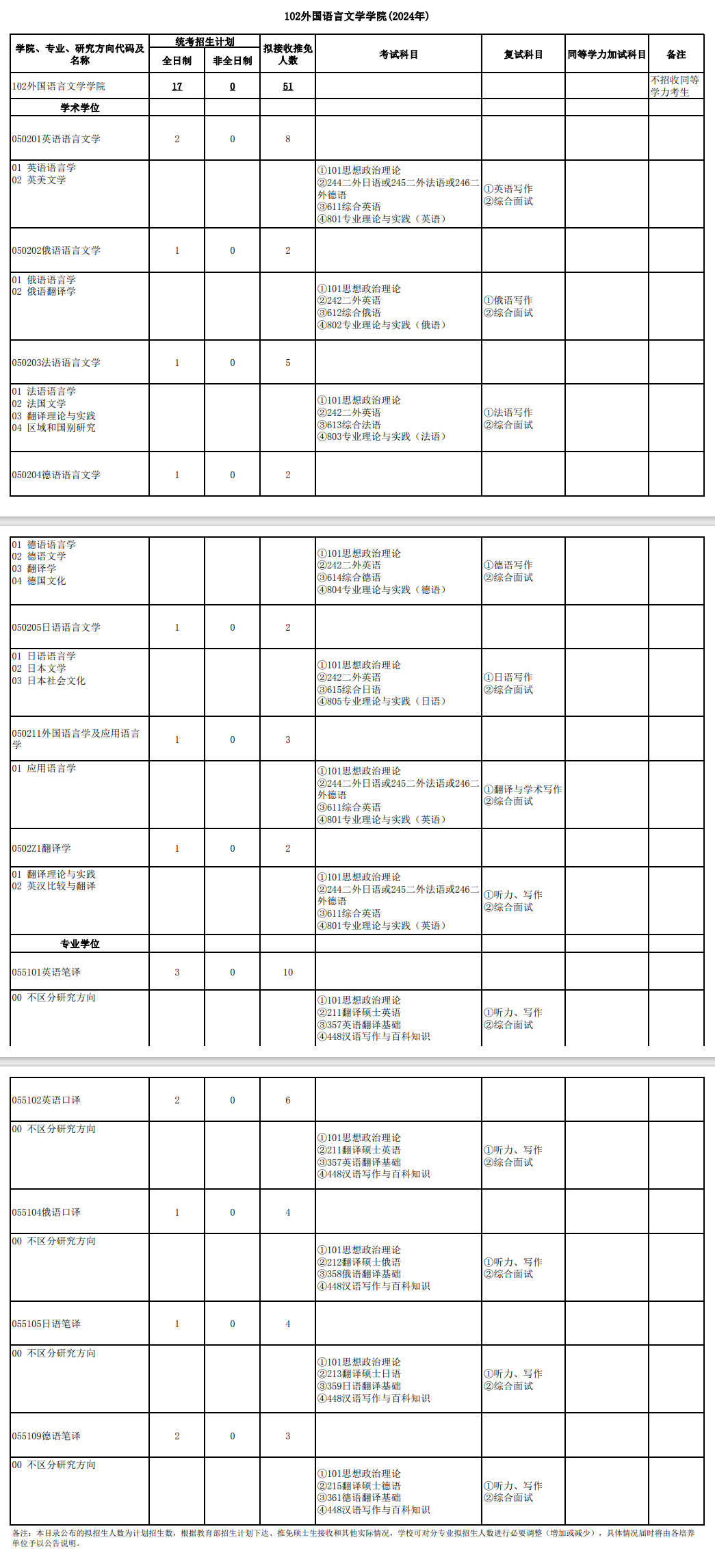 2024年武汉大学研究生招生简章及各专业招生计划人数