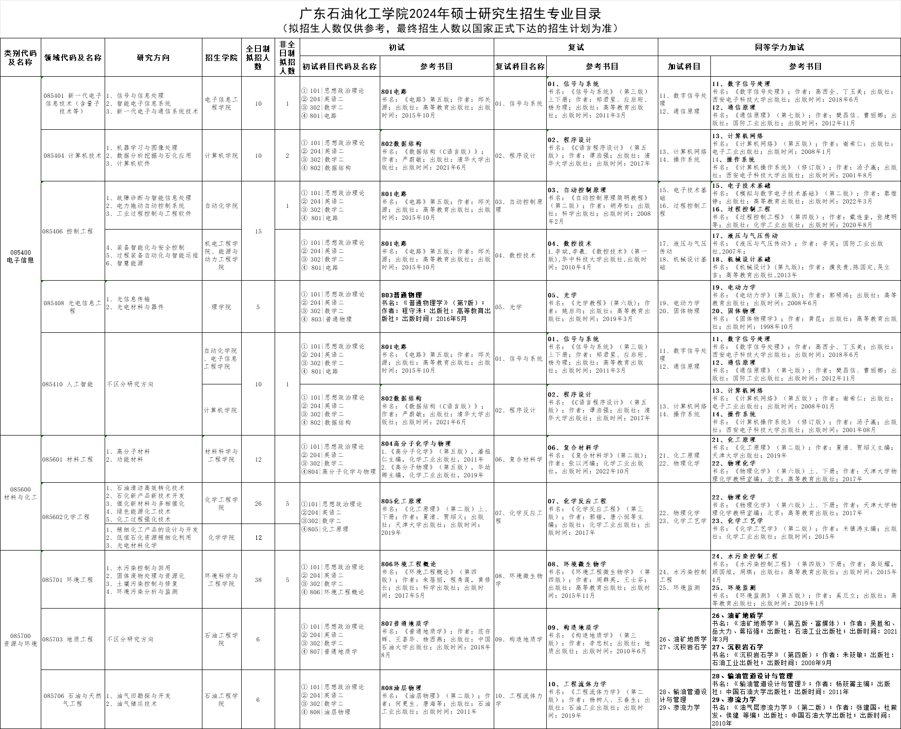 广东石油化工学院2024硕士研究生招生专业目录及考试科目