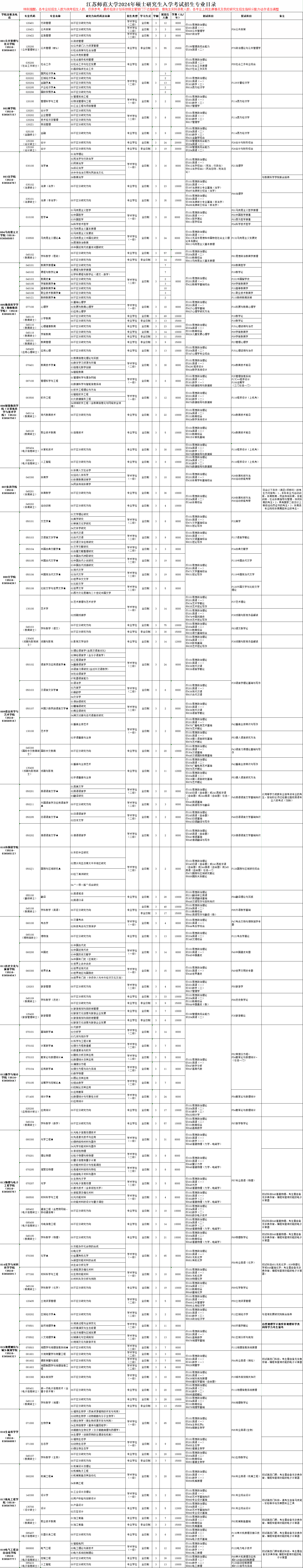 2024年江苏师范大学研究生招生简章及各专业招生计划人数