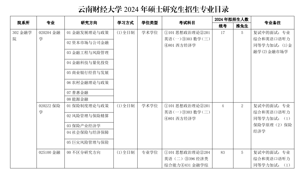 2024年云南财经大学研究生招生简章及各专业招生计划人数