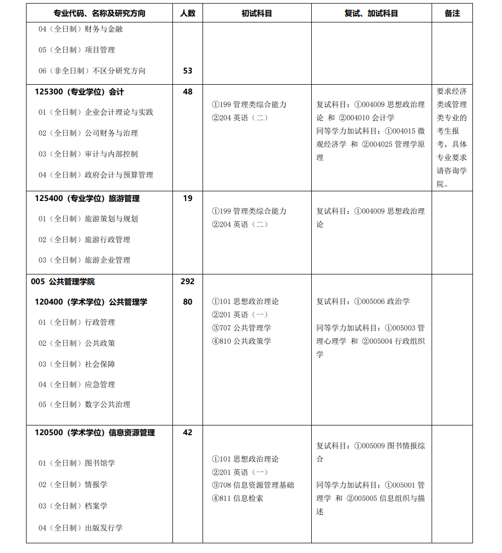 湘潭大学2024硕士研究生招生专业目录及考试科目