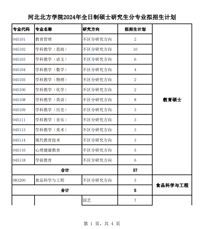 2024年河北北方学院研究生招生简章及各专业招生计划人数