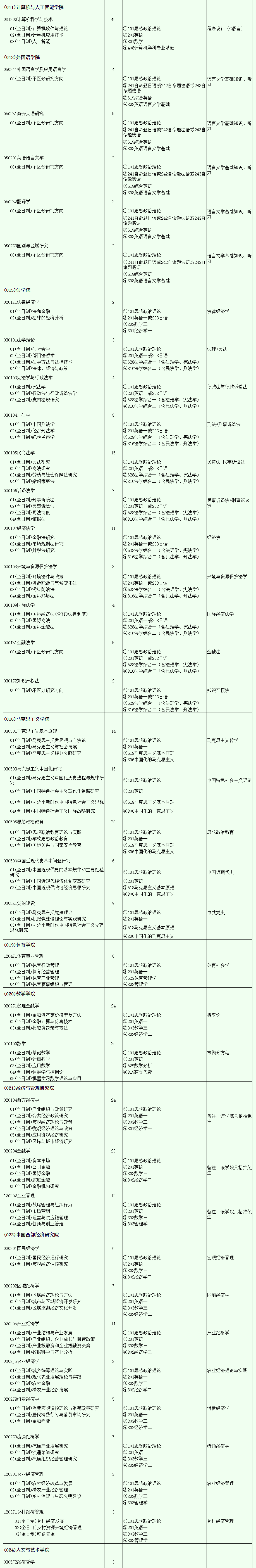 2024年西南财经大学研究生招生简章及各专业招生计划人数