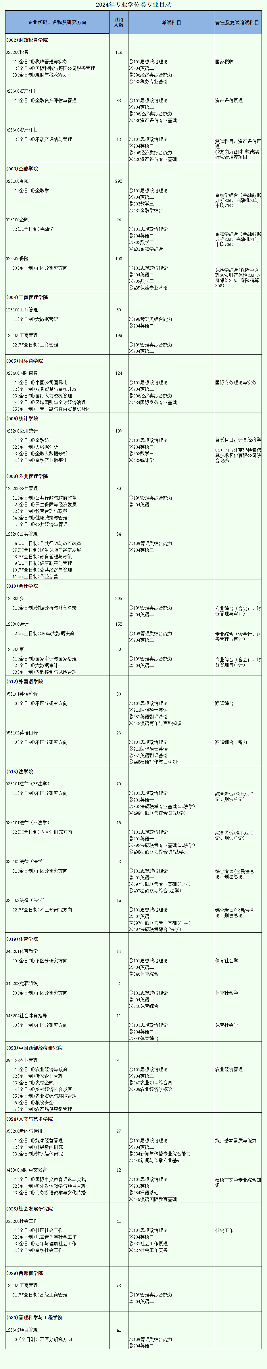 2024年西南财经大学研究生招生简章及各专业招生计划人数