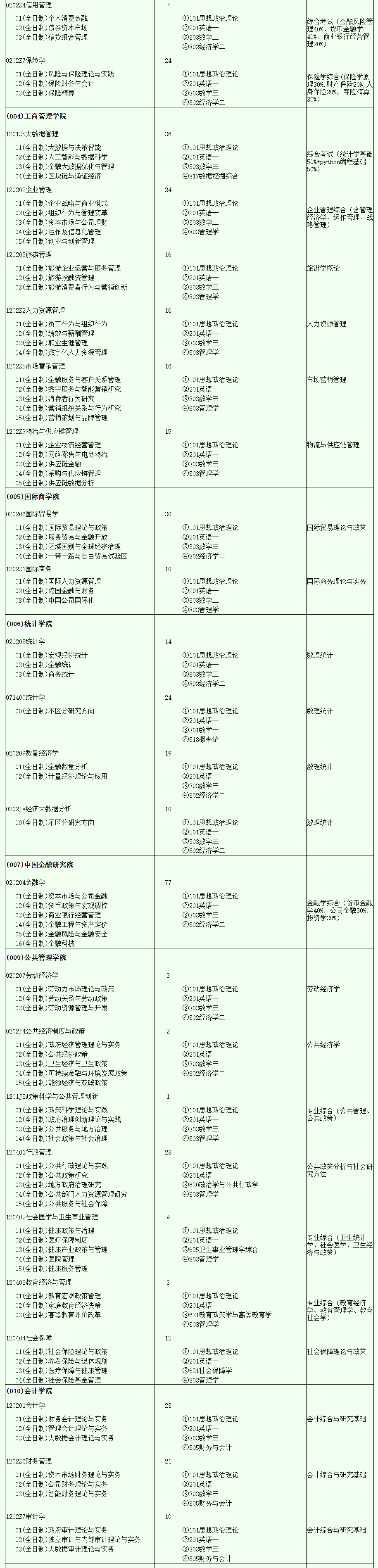 2024年西南财经大学研究生招生简章及各专业招生计划人数