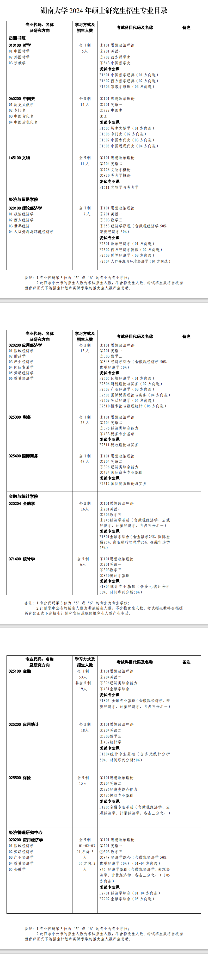 湖南大学2024硕士研究生招生专业目录及考试科目