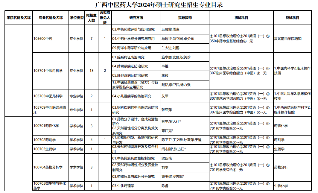 广西中医药大学2024硕士研究生招生专业目录及考试科目