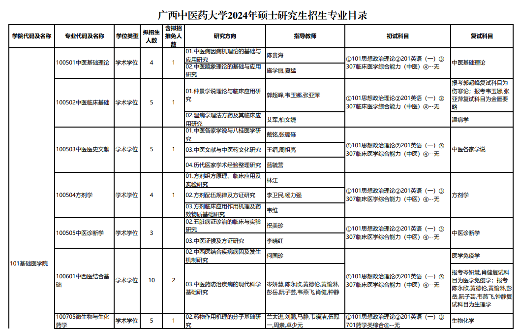 广西中医药大学2024硕士研究生招生专业目录及考试科目