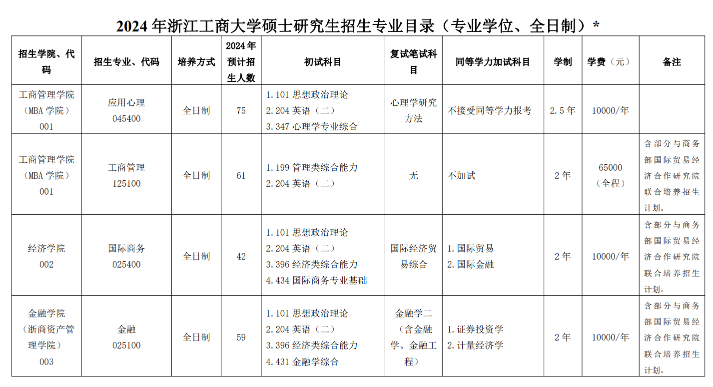 2024年浙江工商大学研究生招生简章及各专业招生计划人数