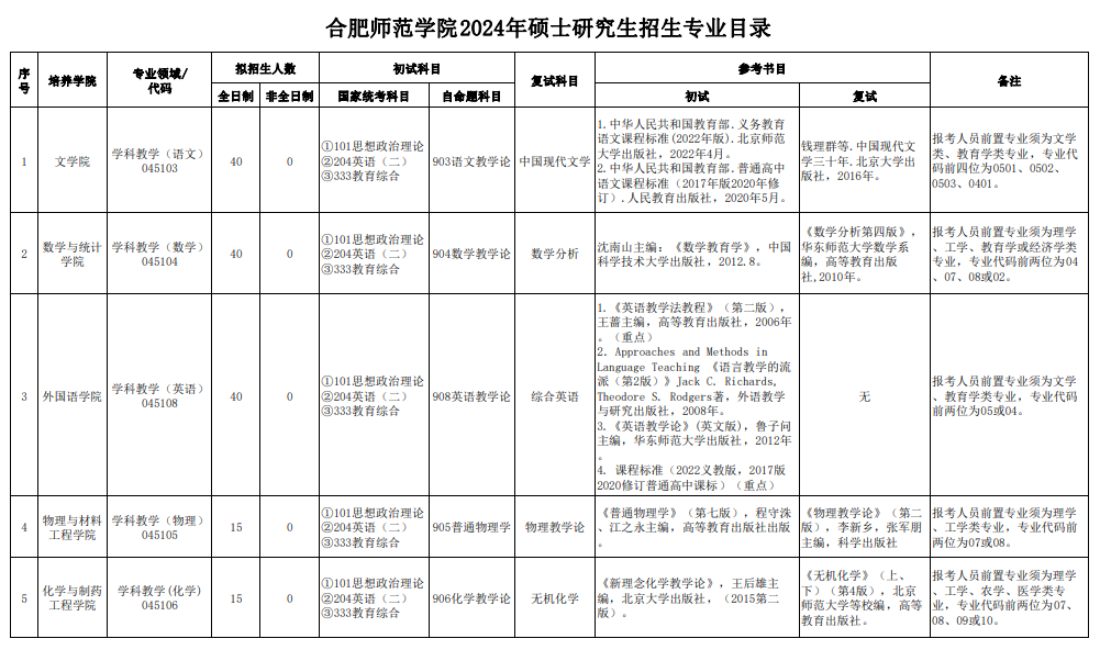 合肥师范学院2024硕士研究生招生专业目录及考试科目