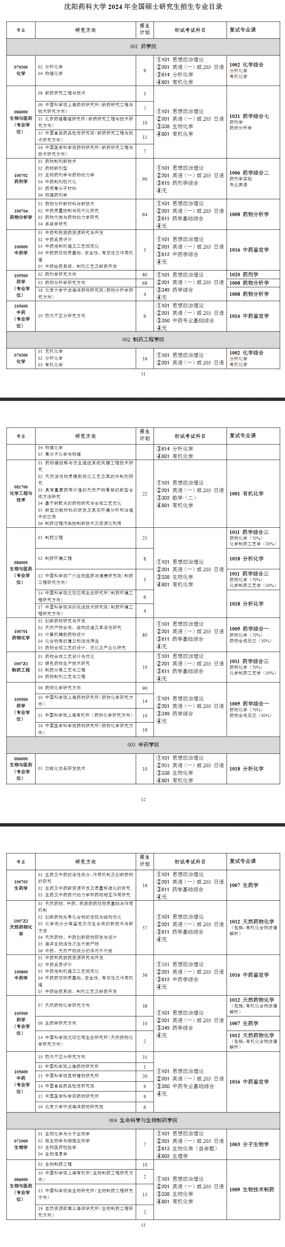 2024年沈阳药科大学研究生招生简章及各专业招生计划人数