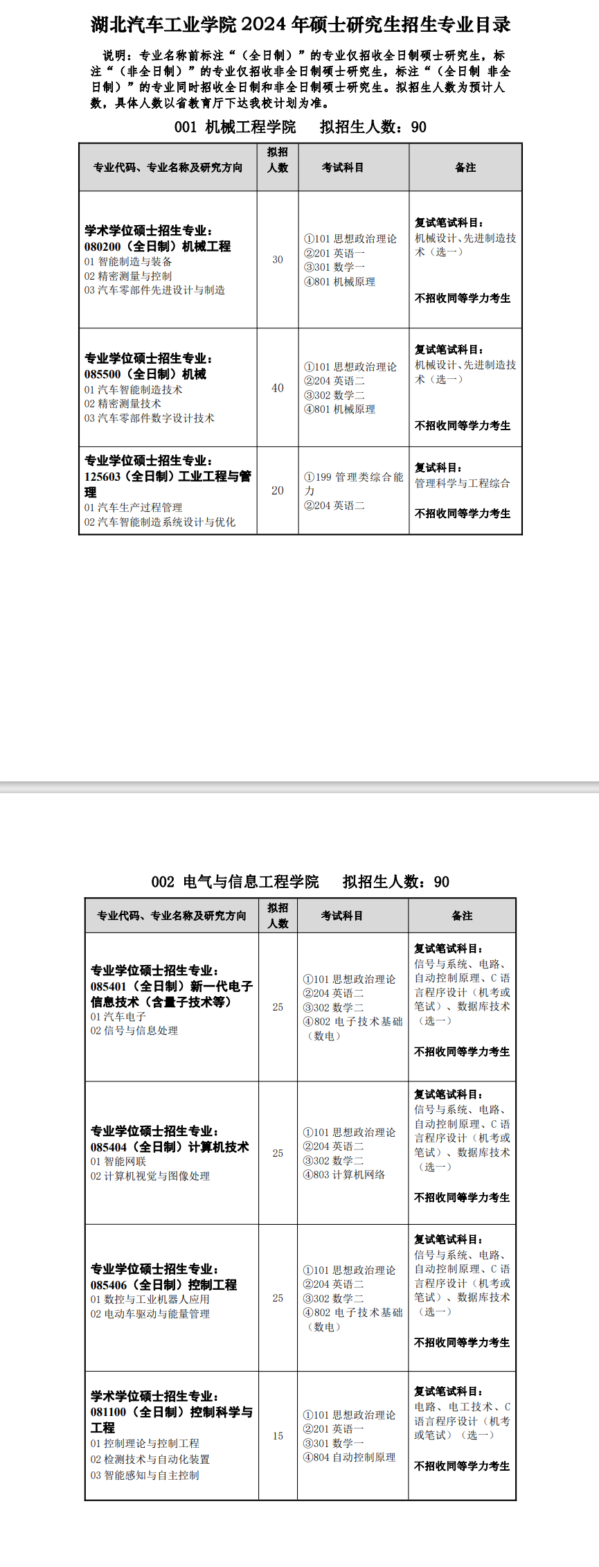 湖北汽车工业学院2024硕士研究生招生专业目录及考试科目