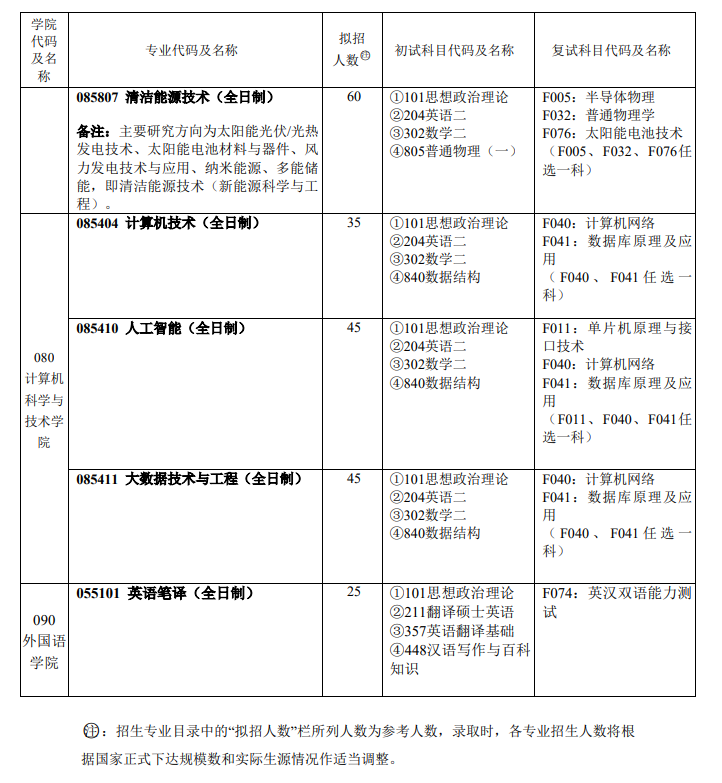 上海电力大学2024硕士研究生招生专业目录及考试科目