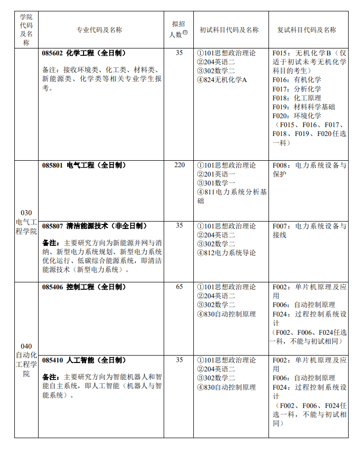 上海电力大学2024硕士研究生招生专业目录及考试科目