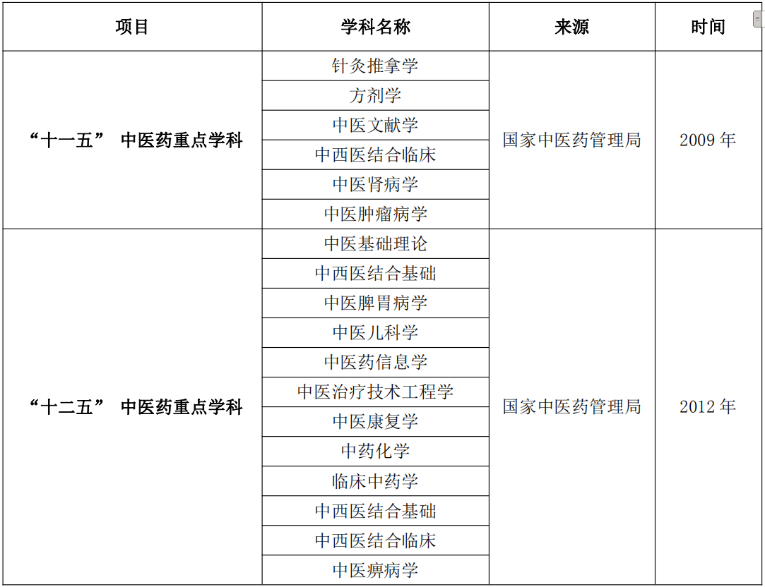 山西中医药大学2024硕士研究生招生专业目录及考试科目