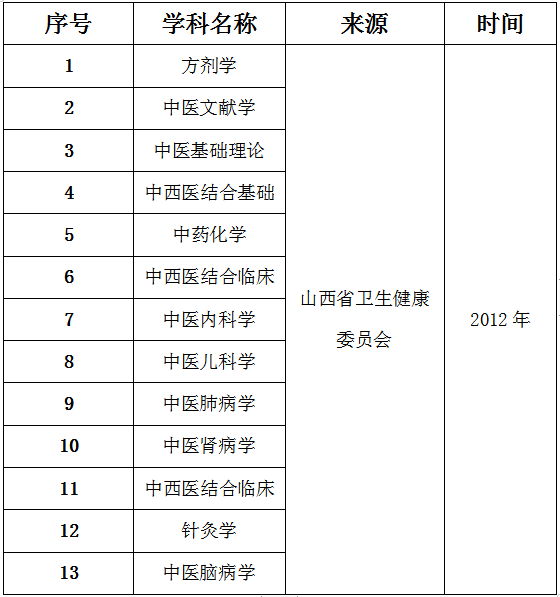 山西中医药大学2024硕士研究生招生专业目录及考试科目