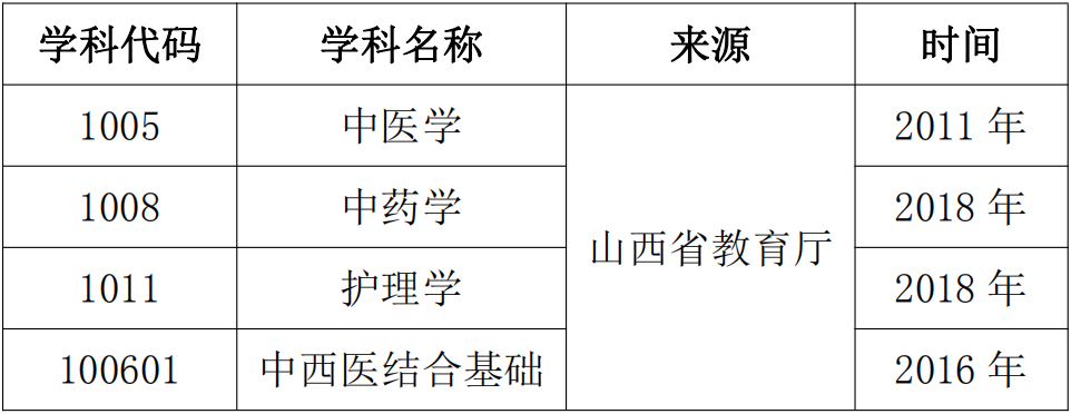 山西中医药大学2024硕士研究生招生专业目录及考试科目