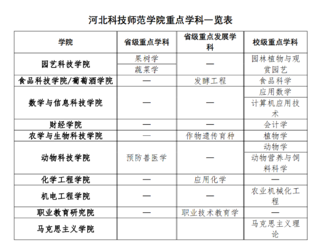 河北科技师范学院2024硕士研究生招生专业目录及考试科目