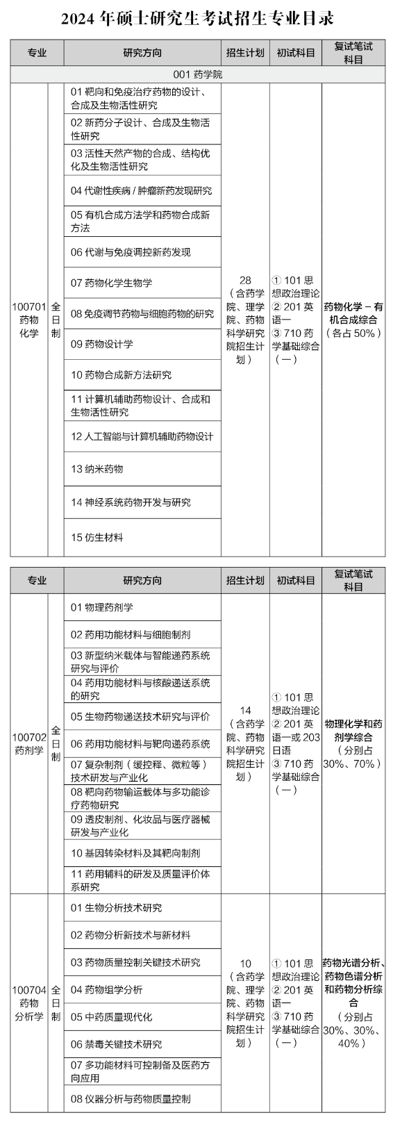 2024年中国药科大学研究生招生简章及各专业招生计划人数