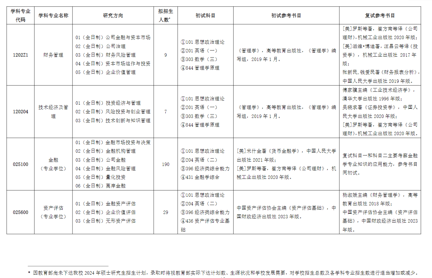 上海对外经贸大学2024硕士研究生招生专业目录及考试科目