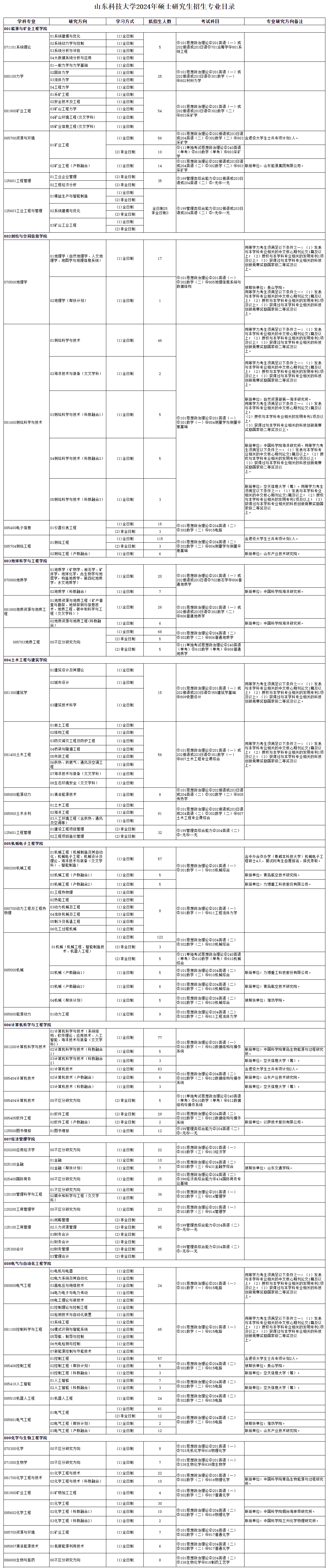 山东科技大学2024硕士研究生招生专业目录及考试科目