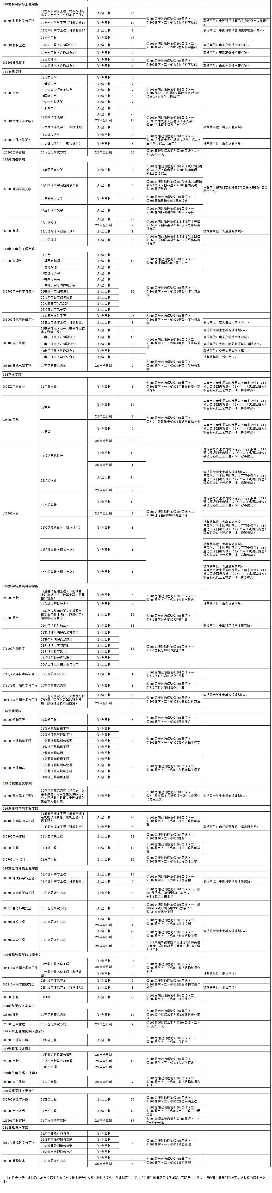 山东科技大学2024硕士研究生招生专业目录及考试科目