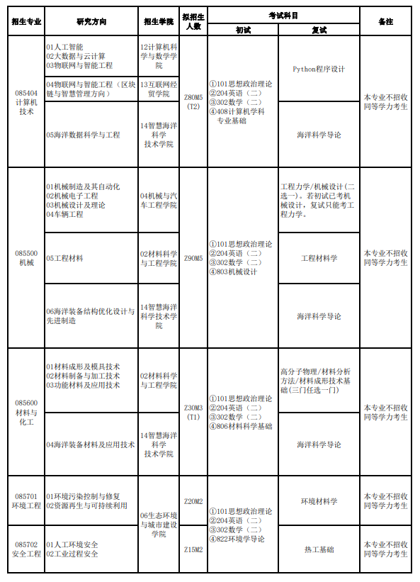 福建理工大学2024硕士研究生招生专业目录及考试科目