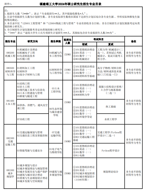 福建理工大学2024硕士研究生招生专业目录及考试科目