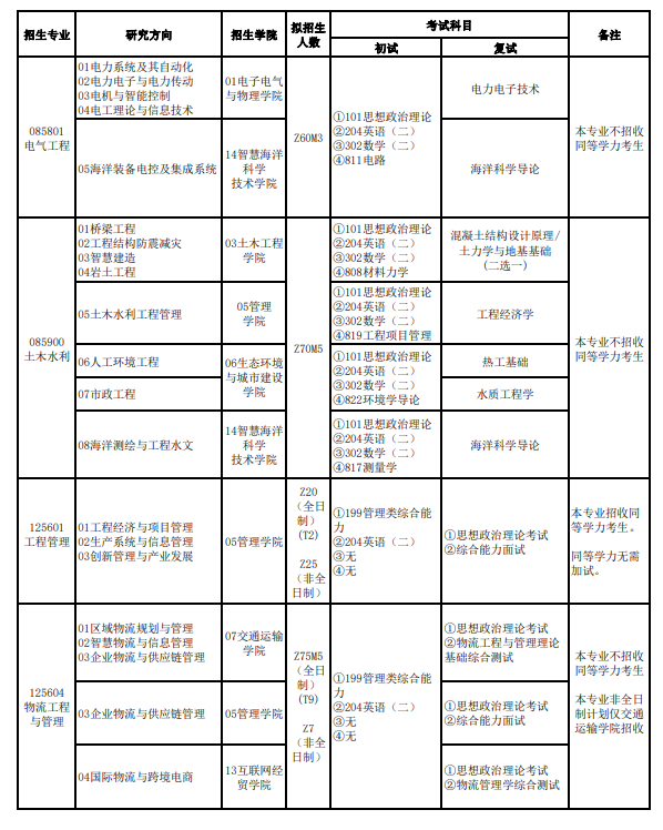 福建理工大学2024硕士研究生招生专业目录及考试科目