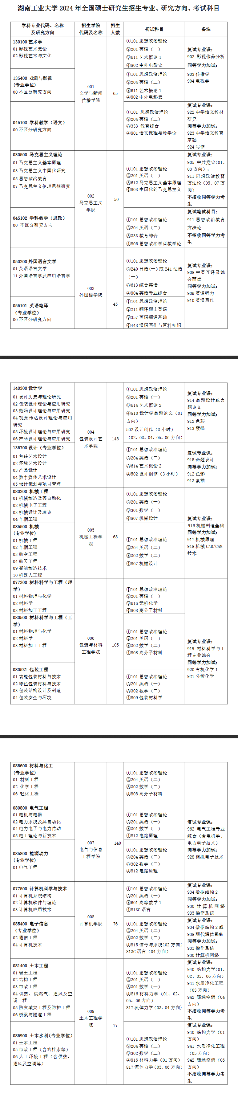 湖南工业大学2024硕士研究生招生专业目录及考试科目