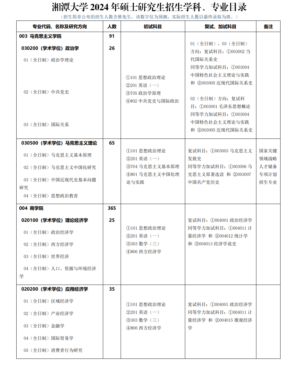 2024年湘潭大学研究生招生简章及各专业招生计划人数