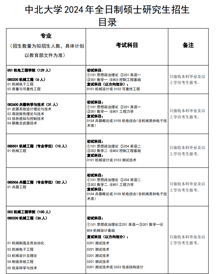 2024年中北大学研究生招生简章及各专业招生计划人数