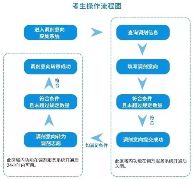 2024年考研调剂意向采集系统入口（https://yz.chsi.com.cn/yztj/）