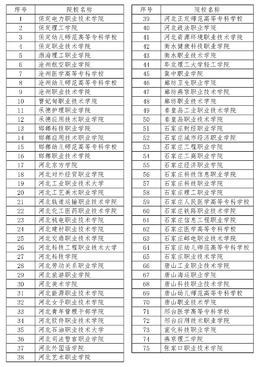 2024年河北单招有哪些院校？