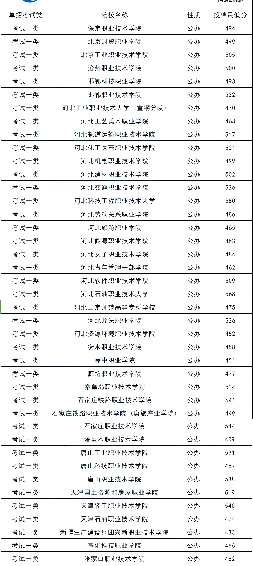 2024年河北单招各大类公办院校分数线汇总表