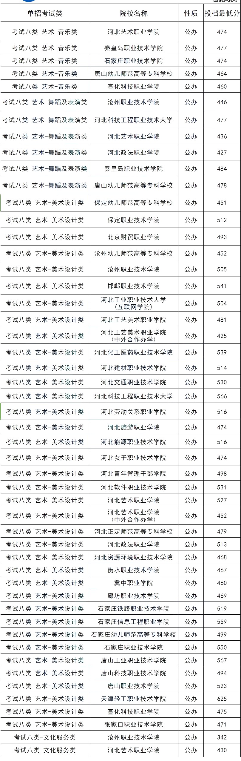 2024年河北单招各大类公办院校分数线汇总表