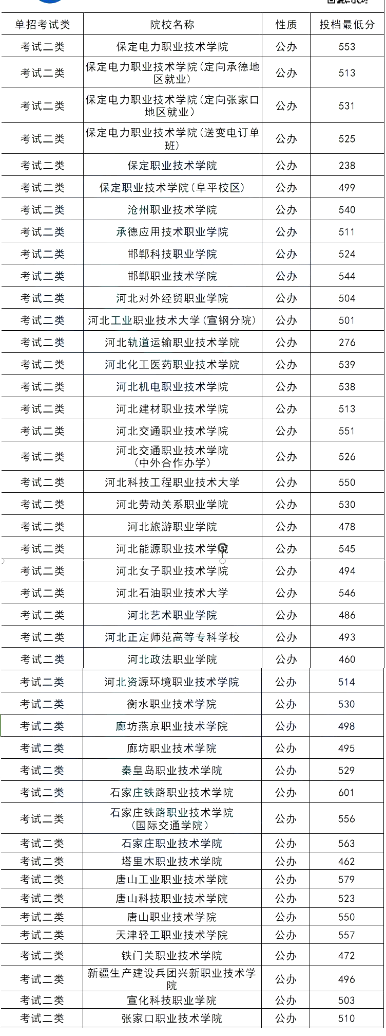 2024年河北单招各大类公办院校分数线汇总表