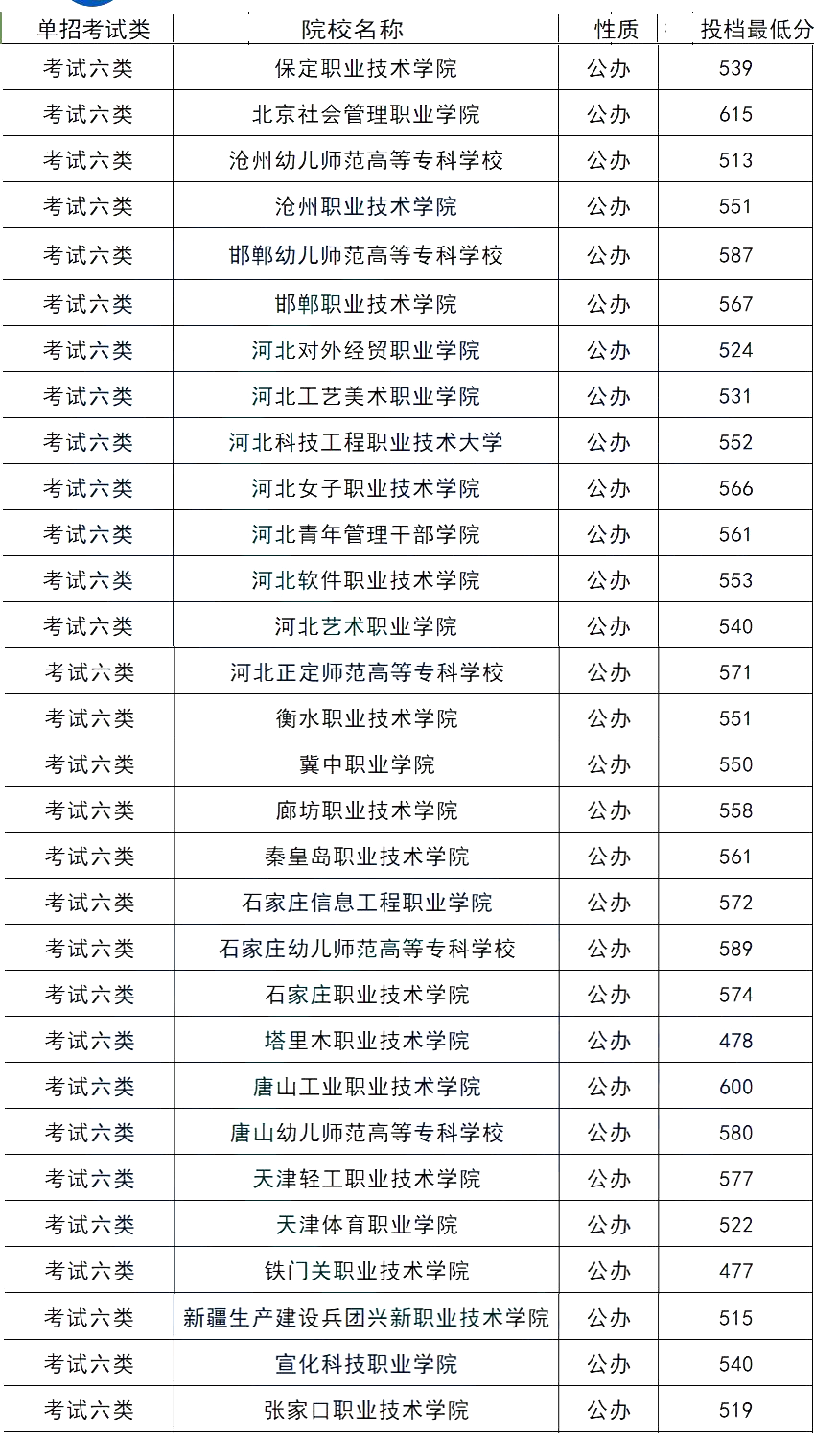 2024年河北单招各大类公办院校分数线汇总表