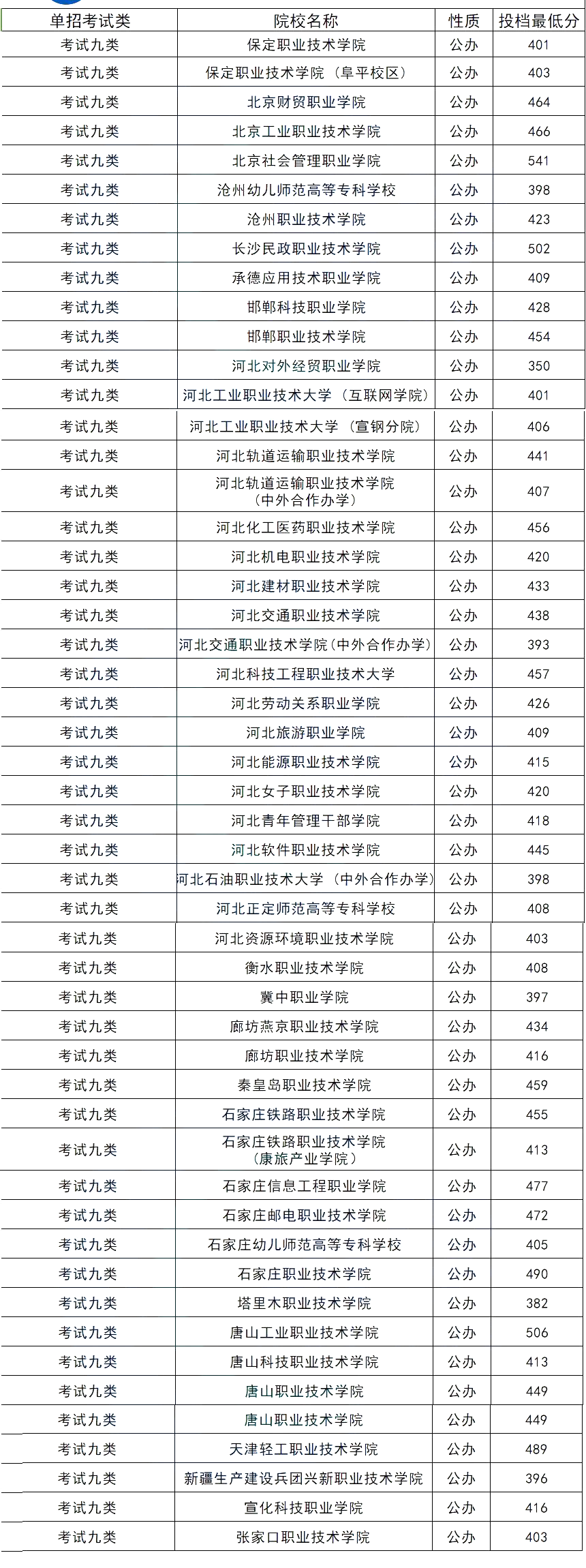 2024年河北单招各大类公办院校分数线汇总表