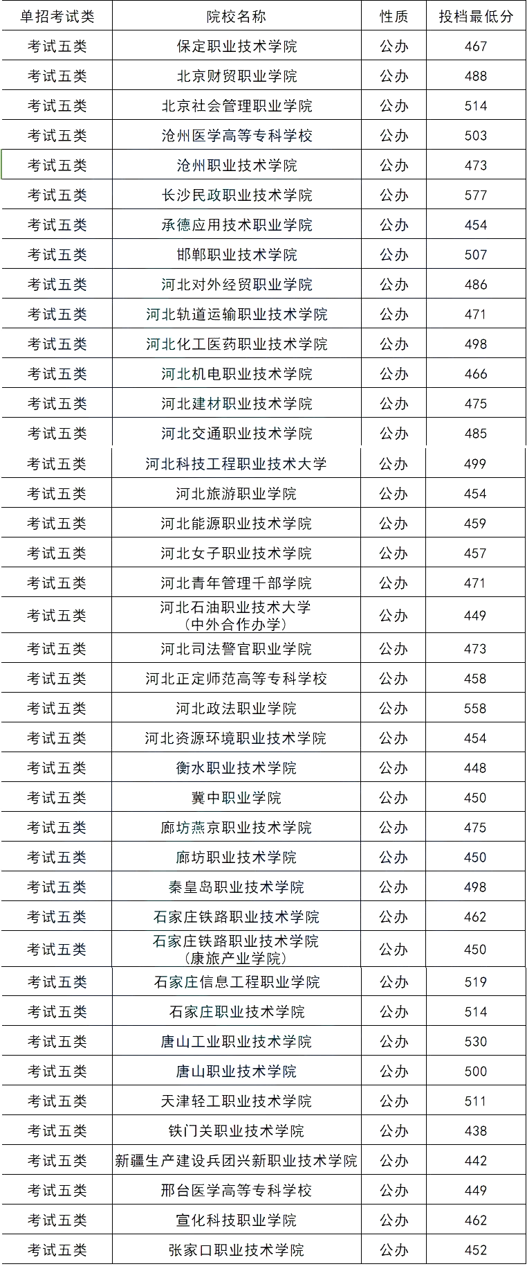 2024年河北单招各大类公办院校分数线汇总表