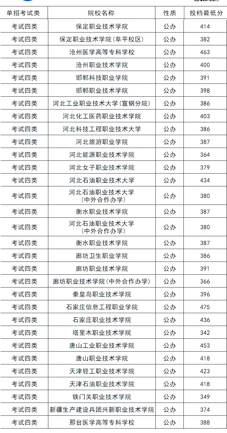 2024年河北单招各大类公办院校分数线汇总表