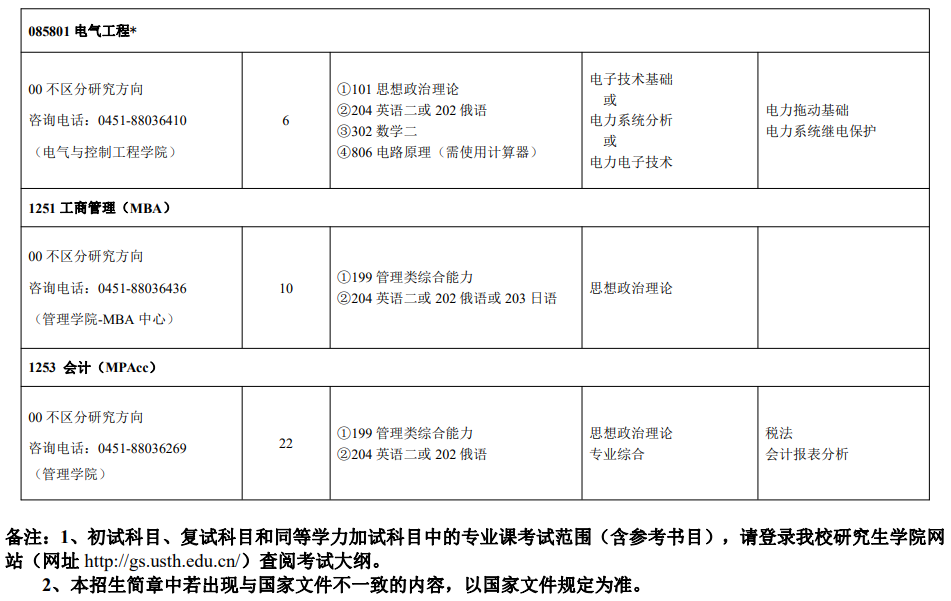 黑龙江科技大学2024硕士研究生招生专业目录及考试科目