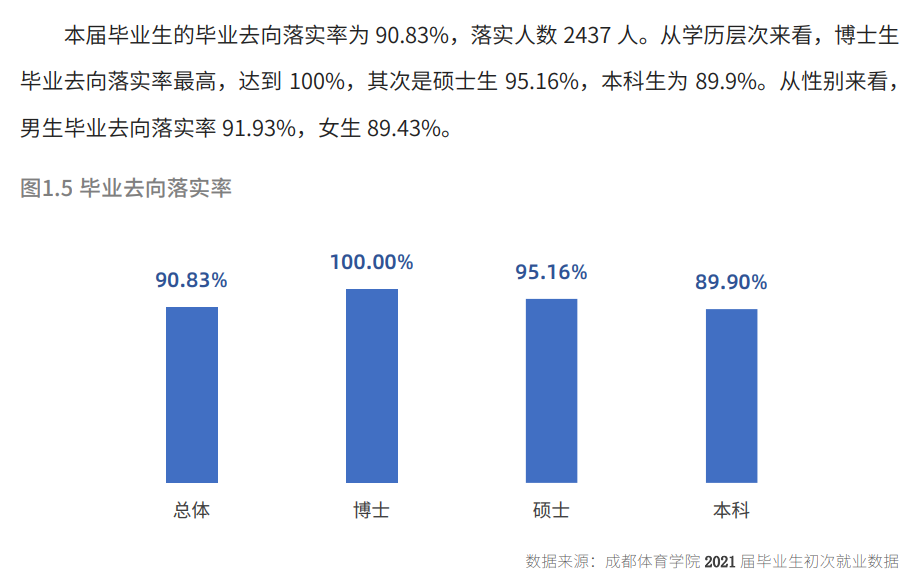 成都体育学院就业率怎么样,就业前景好吗？