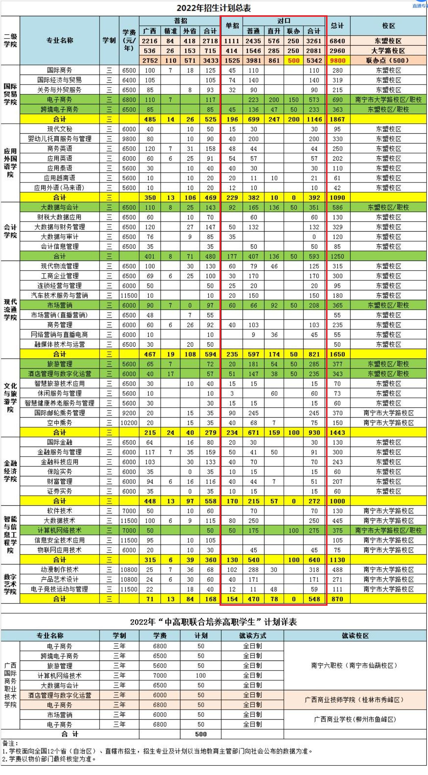 广西国际商务职业技术学院单招专业一览表