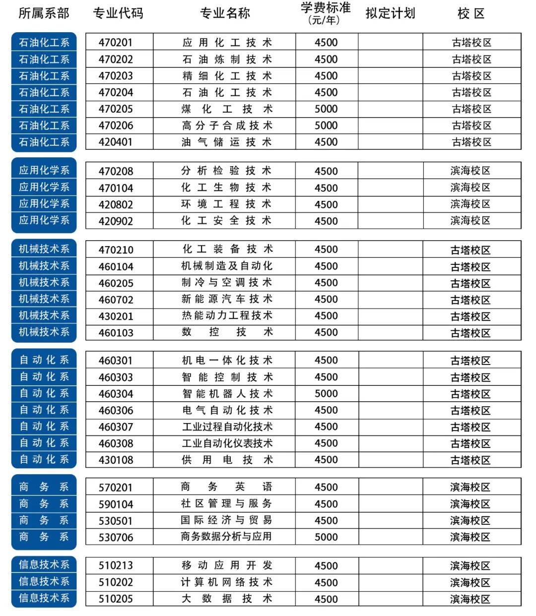 辽宁石化职业技术学院单招专业一览表