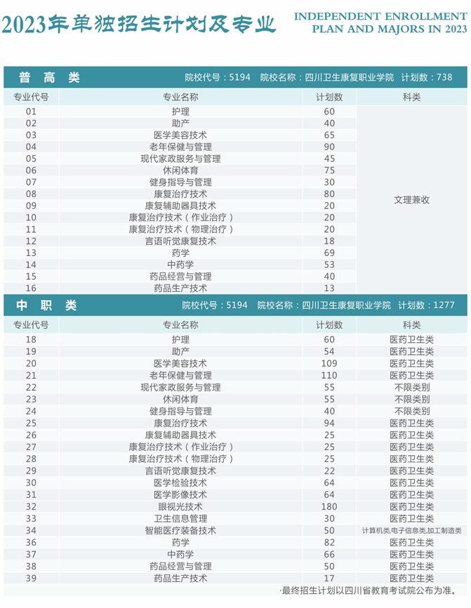 四川卫生康复职业学院单招专业一览表