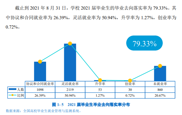 昆明文理学院就业率怎么样,就业前景好吗？